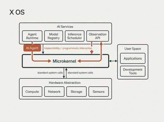 X OS is a microkernel operating system for the AI era