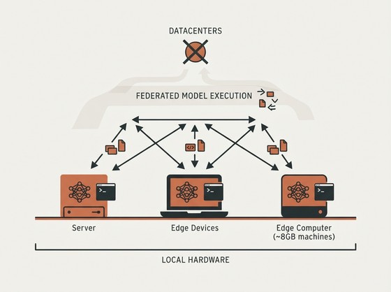 HARTOS is an AI-native OS for local, federated model execution